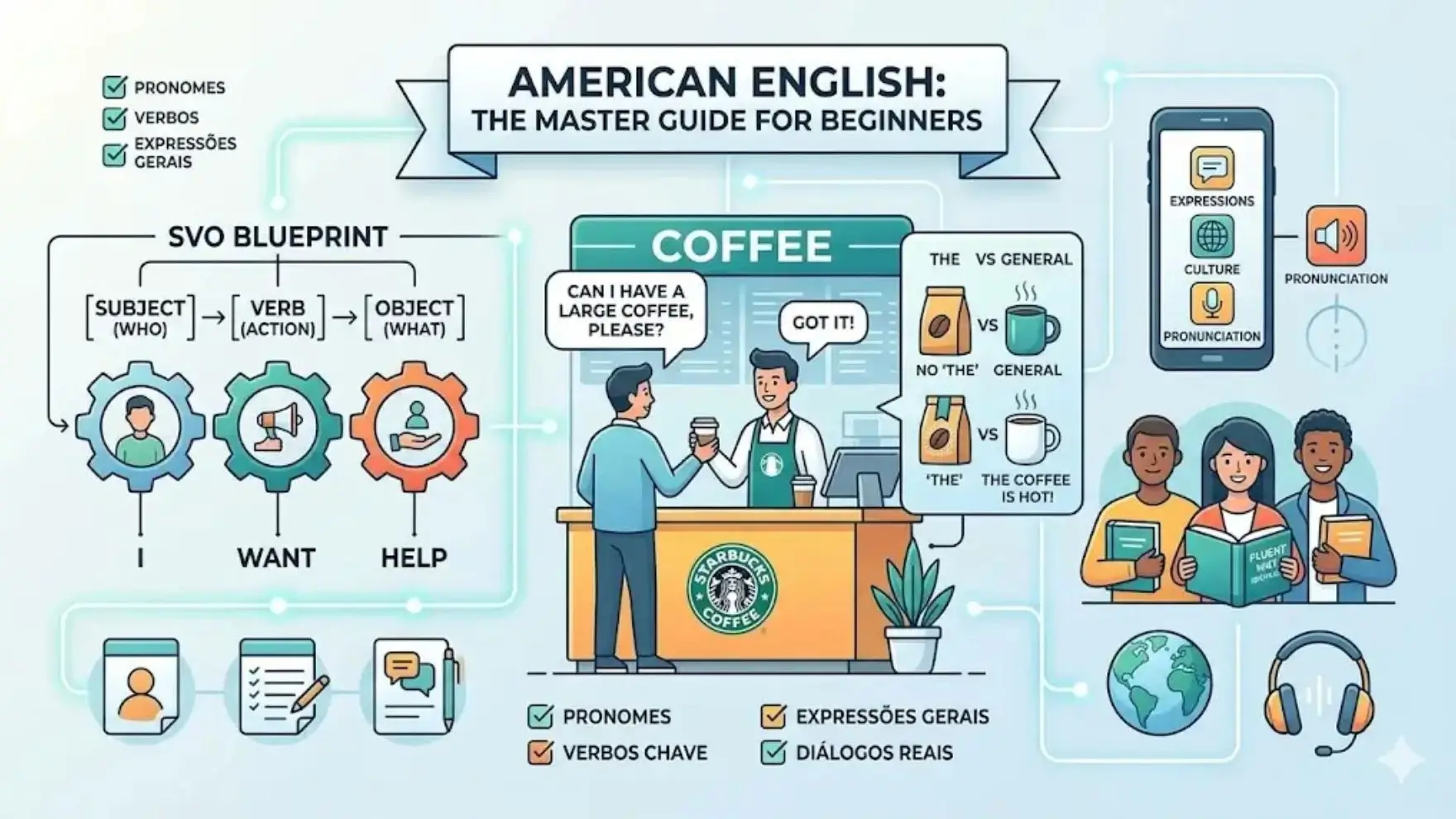 Infográfico educativo sobre inglês americano para iniciantes da Fluent Way Idiomas, mostrando pronomes, verbos essenciais, a estrutura SVO e um diálogo prático em uma cafeteria