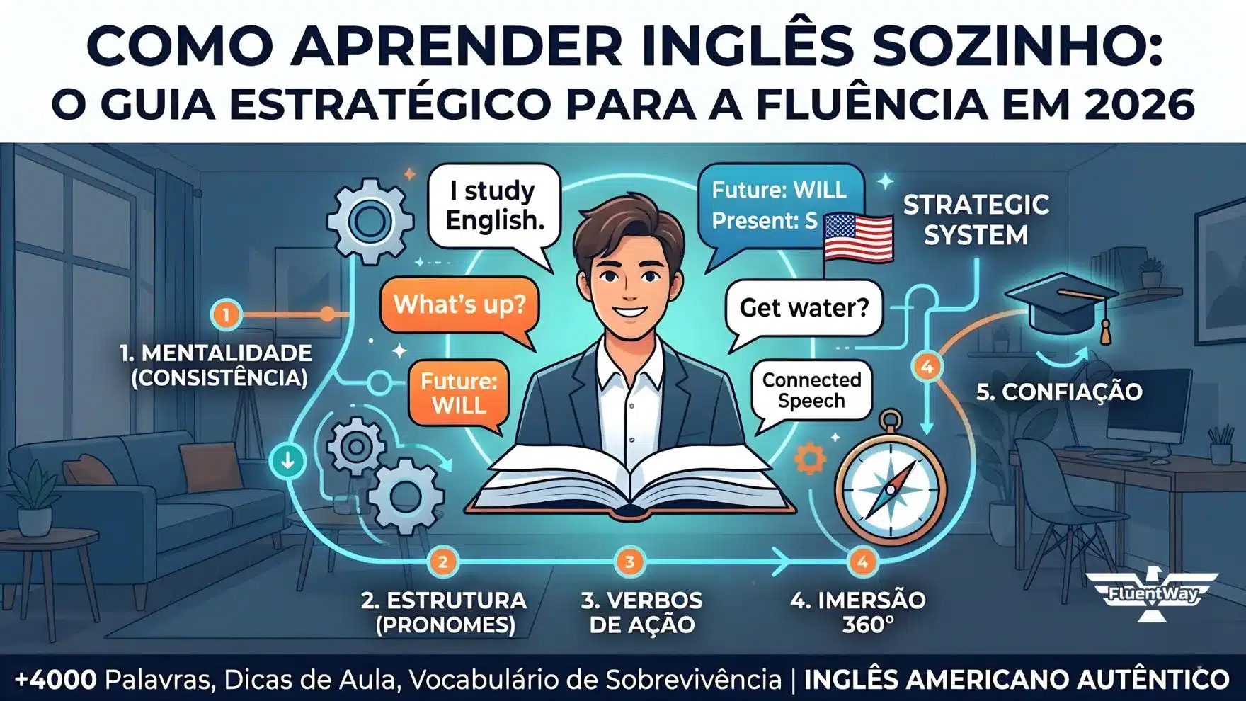 Infográfico estratégico sobre como aprender inglês sozinho da Fluent Way Idiomas, apresentando os 5 pilares da fluência em 2026: mentalidade de consistência, estrutura de pronomes, verbos de ação, imersão 360 graus e confiança final.