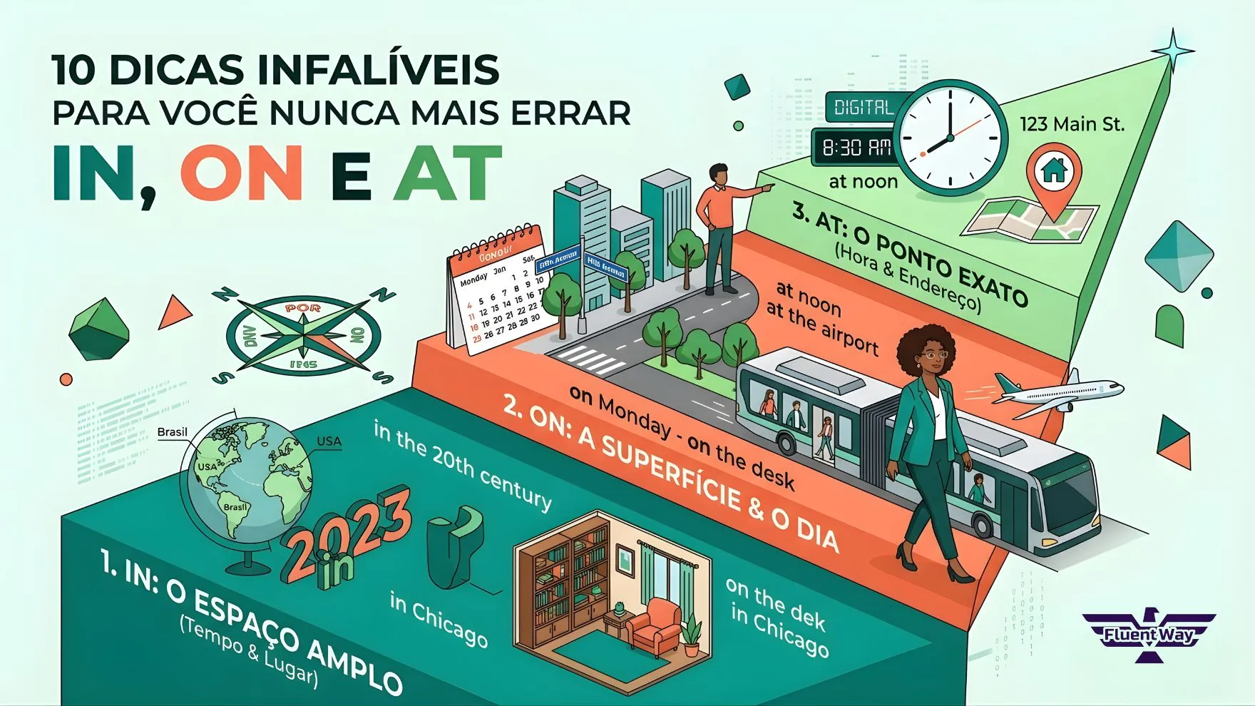 Banner educativo da FluentWay Idiomas apresentando um infográfico tridimensional sobre as preposições IN, ON e AT. A imagem utiliza um esquema de cores dividido em três níveis lógicos: a base azul representa o IN (tempo e lugar amplo), a camada laranja representa o ON (superfície e dias) e o topo verde representa o AT (ponto exato e horas). O título principal é "10 Dicas Infalíveis para você nunca mais errar IN, ON e AT". Inclui ilustrações de um globo, um calendário, um relógio e uma profissional caminhando, simbolizando o aprendizado prático.