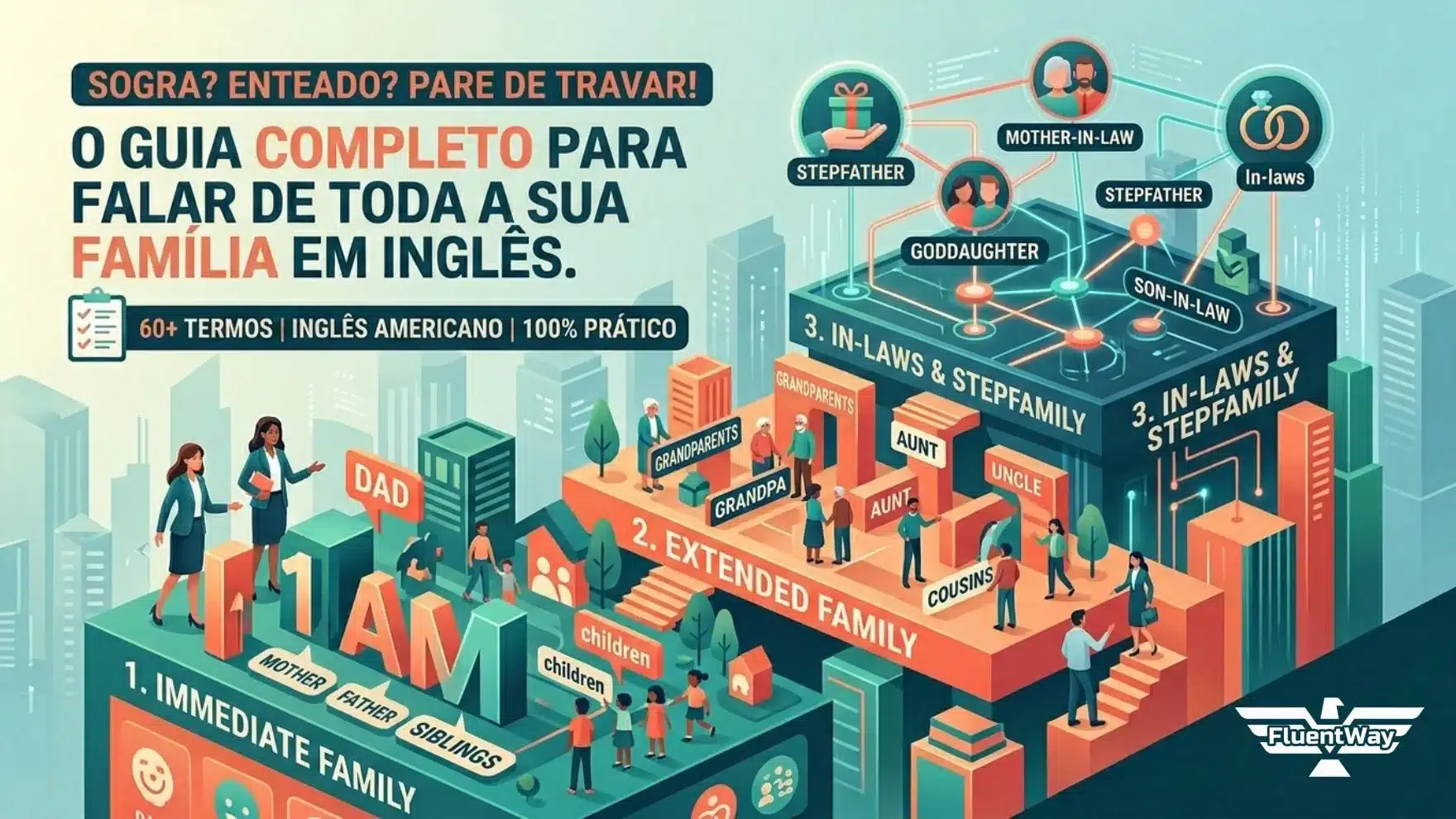 Uma ilustração infográfica 3D moderna e isométrica da FluentWay Idiomas, mostrando a estrutura familiar em inglês americano. O design é organizado em três níveis principais de plataformas coloridas conectadas por escadas. A base, em teal, representa a "1. IMMEDIATE FAMILY" (mãe, pai, irmãos, filhos) com letras grandes "AM". A plataforma do meio, em laranja, representa a "2. EXTENDED FAMILY" (avós, tios, primos). O topo, em azul escuro, representa a "3. IN-LAWS & STEPFAMILY" (sogros, enteados, afilhados), exibindo redes luminosas e ícones como alianças e presentes. No topo esquerdo, o texto em português diz: "SOGRA? ENTEADO? PARE DE TRAVAR! O GUIA COMPLETO PARA FALAR DE TODA A SUA FAMÍLIA EM INGLÊS". Um box de checklist diz: "60+ TERMOS | INGLÊS AMERICANO | 100% PRÁTICO". O logo da FluentWay Idiomas está no canto inferior direito. O fundo mostra uma cidade digital sutil.