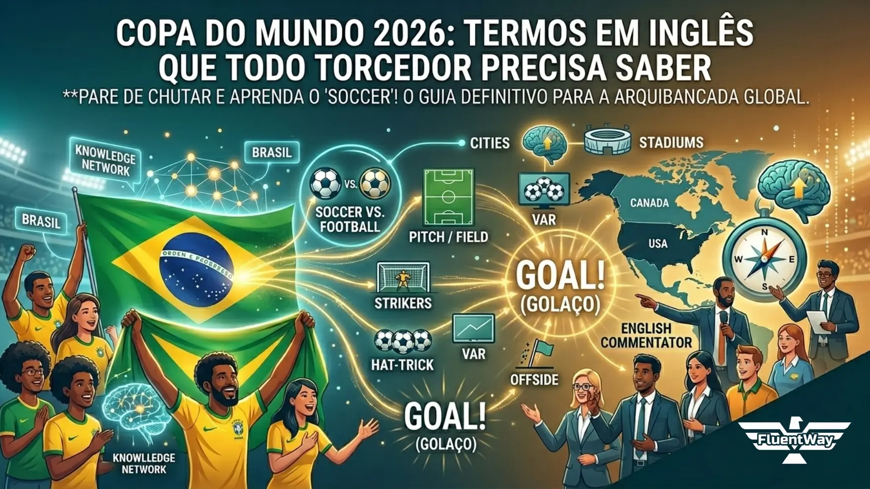Uma ilustração digital dinâmica da Fluent Way Idiomas para o artigo sobre a Copa do Mundo de 2026. No centro, ícones de torcedores brasileiros orgulhosos cercam uma grande bandeira do Brasil. Fluxos de conhecimento com ícones e termos em inglês como "CLEAN SHEET", "SOCCER VS. FOOTBALL", "HAT-TRICK" e "GOAL!" conectam o Brasil aos destinos da Copa (EUA, Canadá, México). O título em português diz: "COPA DO MUNDO 2026: TERMOS EM INGLÊS QUE TODO TORCEDOR PRECISA SABER" com a frase de gancho "DOMINE O 'SOCCER' E GOLAÇOS COM O GUIA COMPLETO!". O logo da FluentWay está no canto inferior.